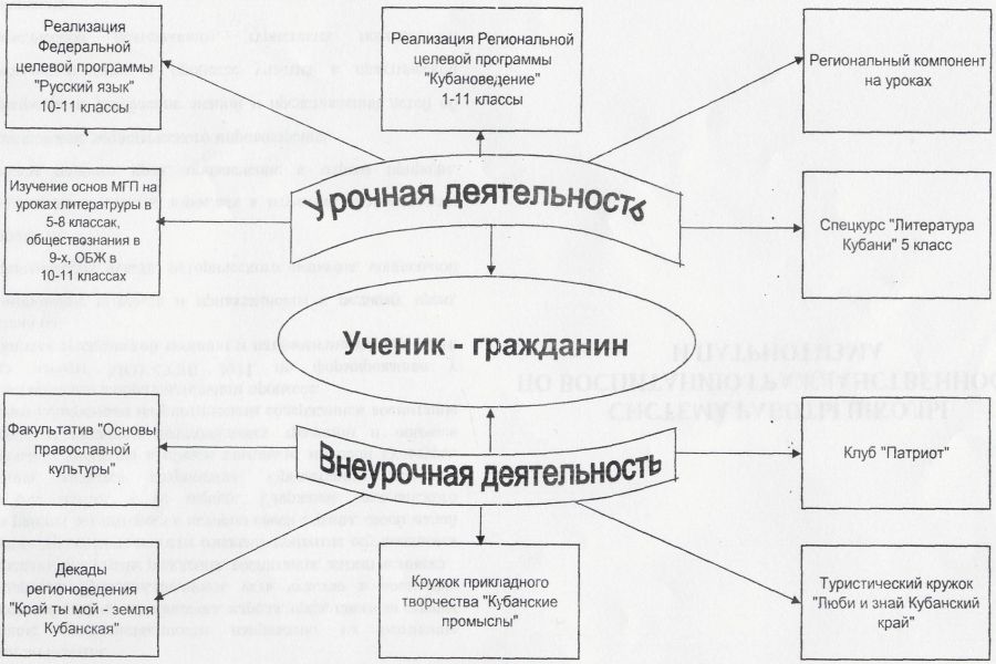 Система работы школы по воспитанию гражданственности и патриотизма